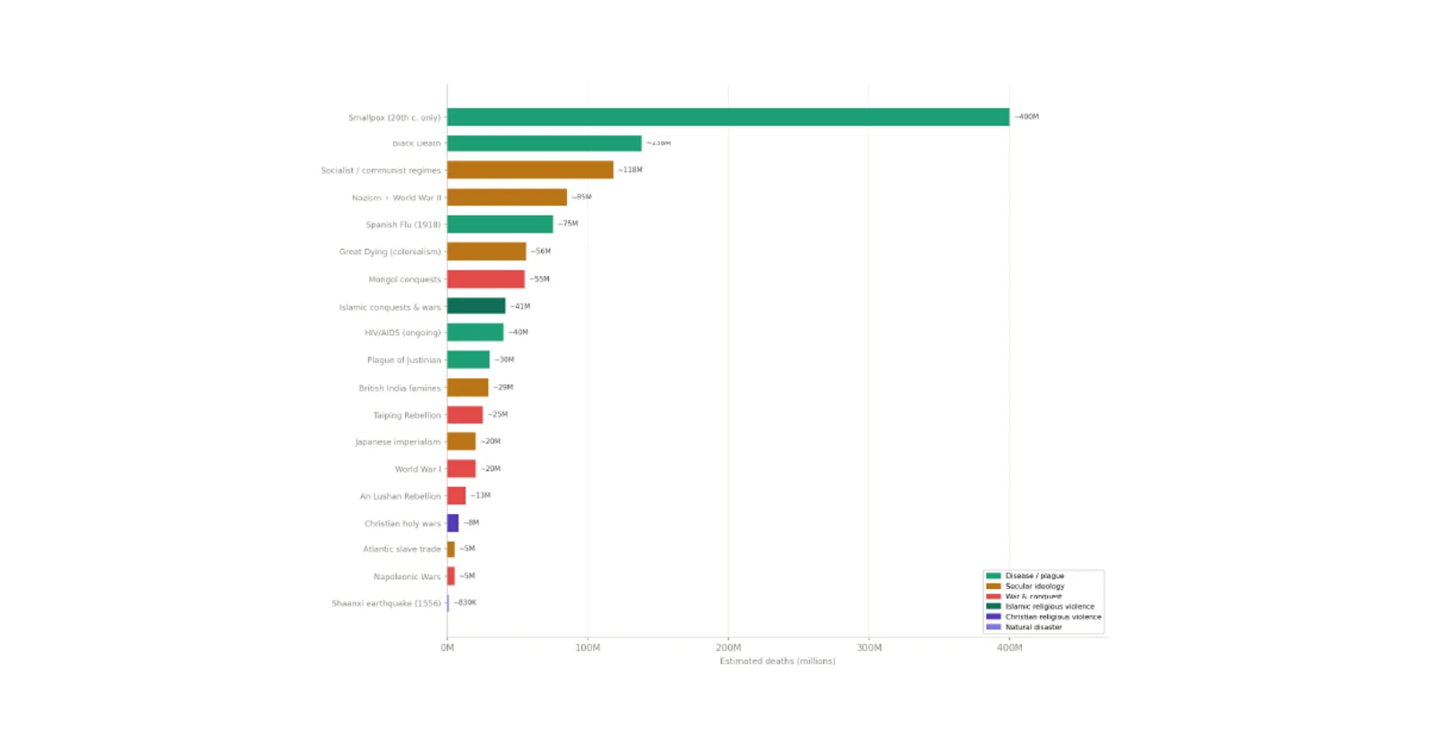 Chart of the deadliest forces in history