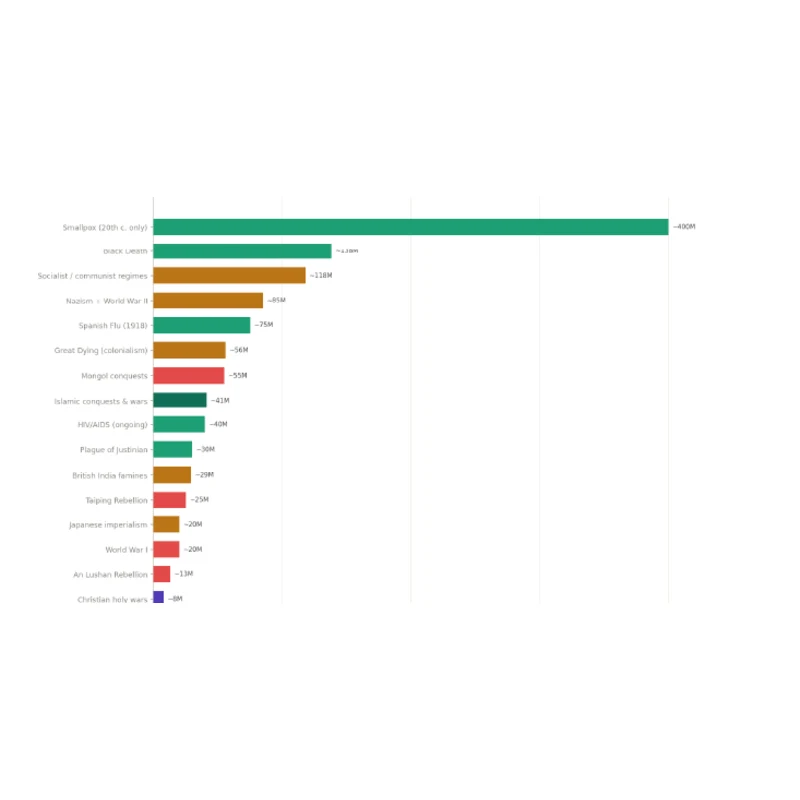 Chart of the deadliest forces in history