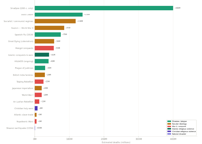 Chart of the deadliest forces in history