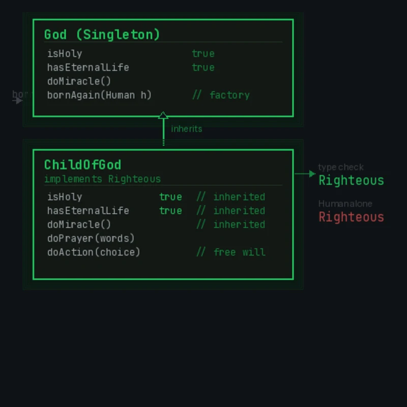 UML-style diagram showing a Human type being transformed into ChildOfGod through inheritance, with sin changing from identity to action