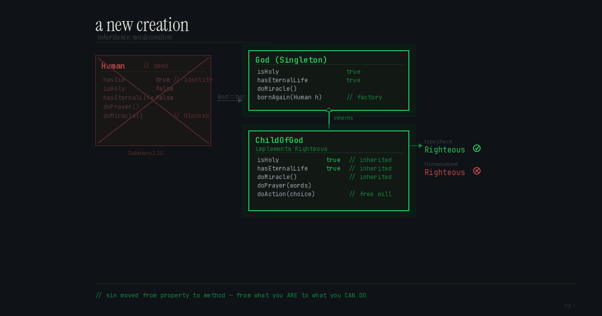 UML-style diagram showing a Human type being transformed into ChildOfGod through inheritance, with sin changing from identity to action